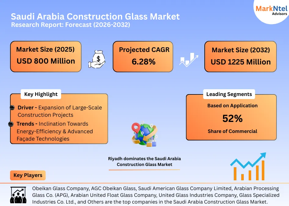 Energy-efficient glass facade in Saudi commercial building